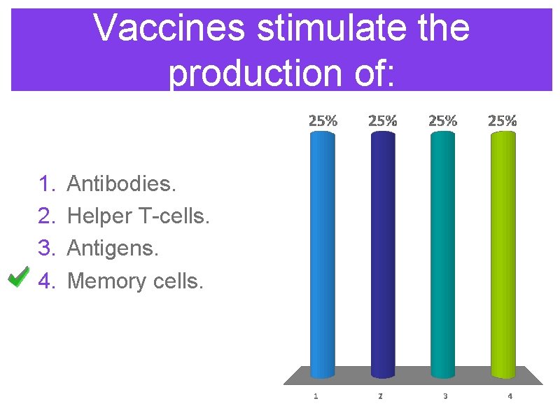 Vaccines stimulate the production of: 1. 2. 3. 4. Antibodies. Helper T-cells. Antigens. Memory