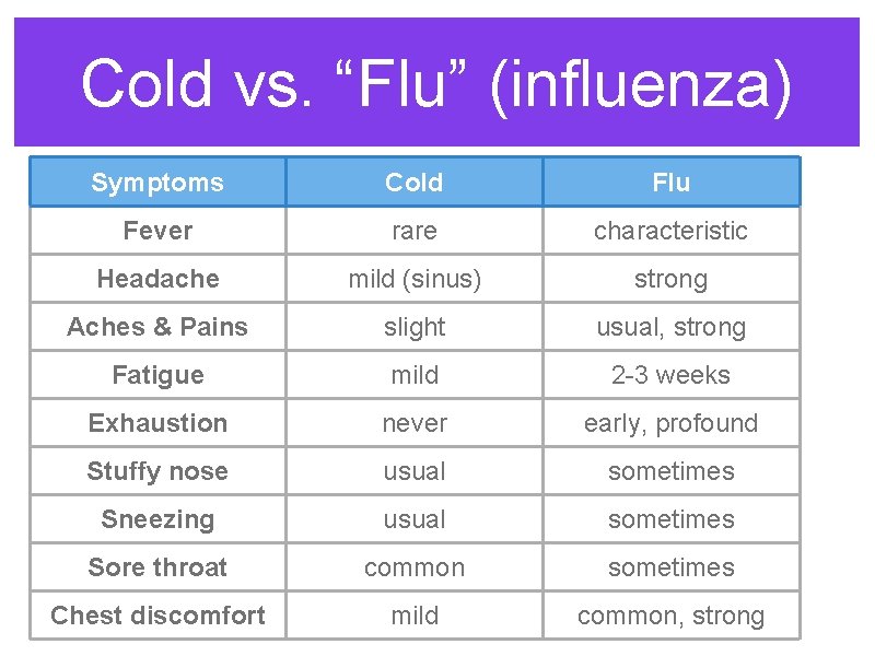 Cold vs. “Flu” (influenza) Symptoms Cold Flu Fever rare characteristic Headache mild (sinus) strong