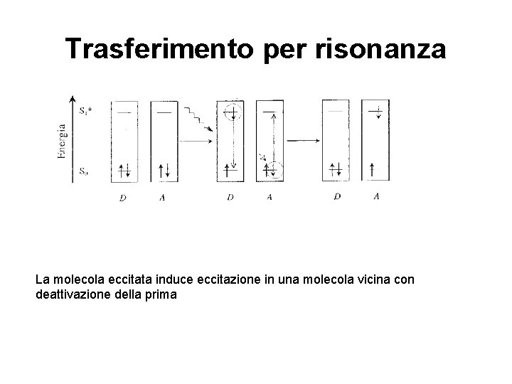 Trasferimento per risonanza La molecola eccitata induce eccitazione in una molecola vicina con deattivazione