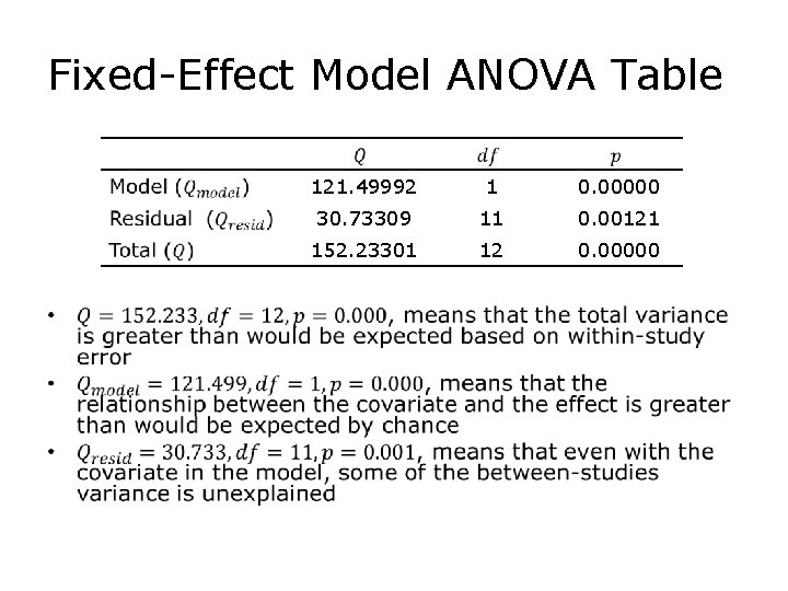 Fixed-Effect Model ANOVA Table 121. 49992 1 0. 00000 30. 73309 11 0. 00121