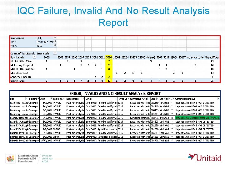 IQC Failure, Invalid And No Result Analysis Report 