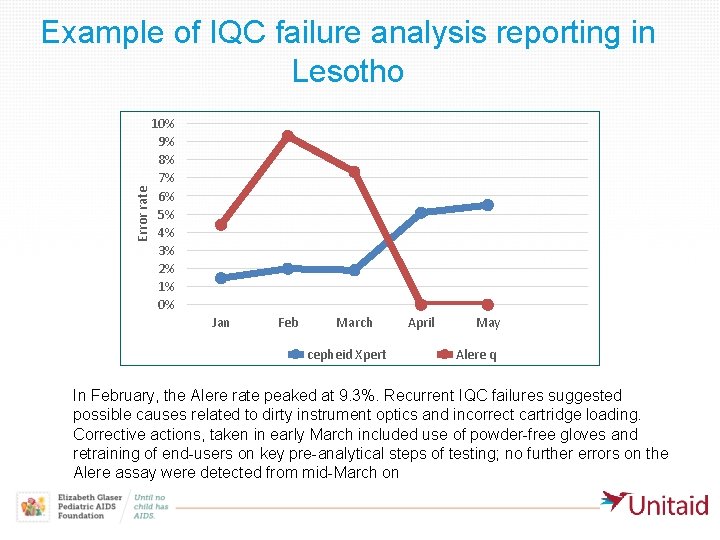 Error rate Example of IQC failure analysis reporting in Lesotho 10% 9% 8% 7%