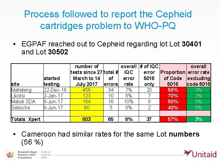 Process followed to report the Cepheid cartridges problem to WHO-PQ • EGPAF reached out
