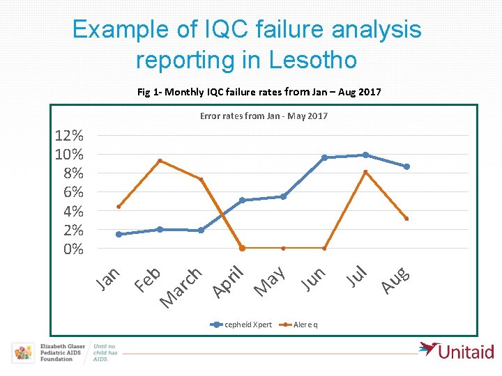 Example of IQC failure analysis reporting in Lesotho Fig 1 - Monthly IQC failure