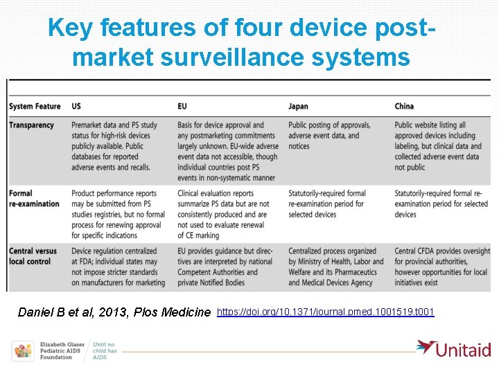 Key features of four device postmarket surveillance systems Daniel B et al, 2013, Plos
