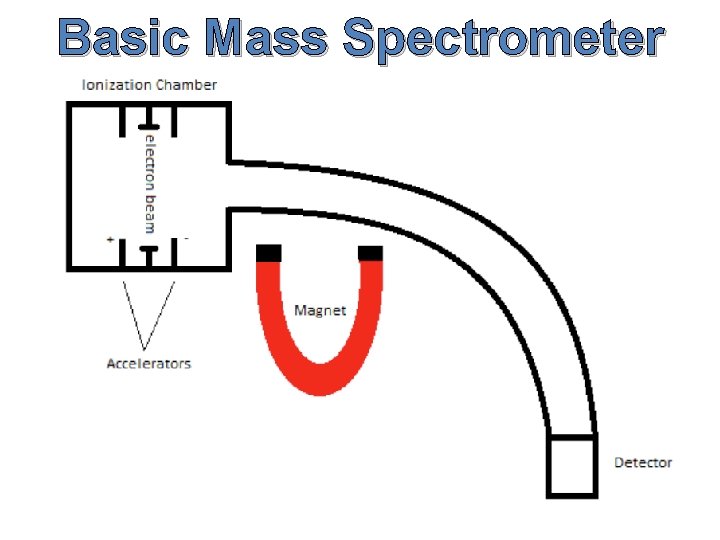 Basic Mass Spectrometer 