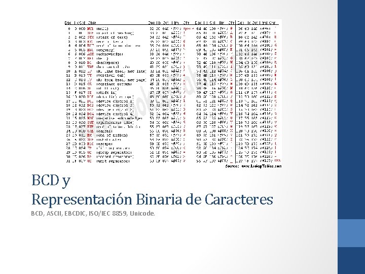 BCD y Representación Binaria de Caracteres BCD, ASCII, EBCDIC, ISO/IEC 8859, Unicode. 