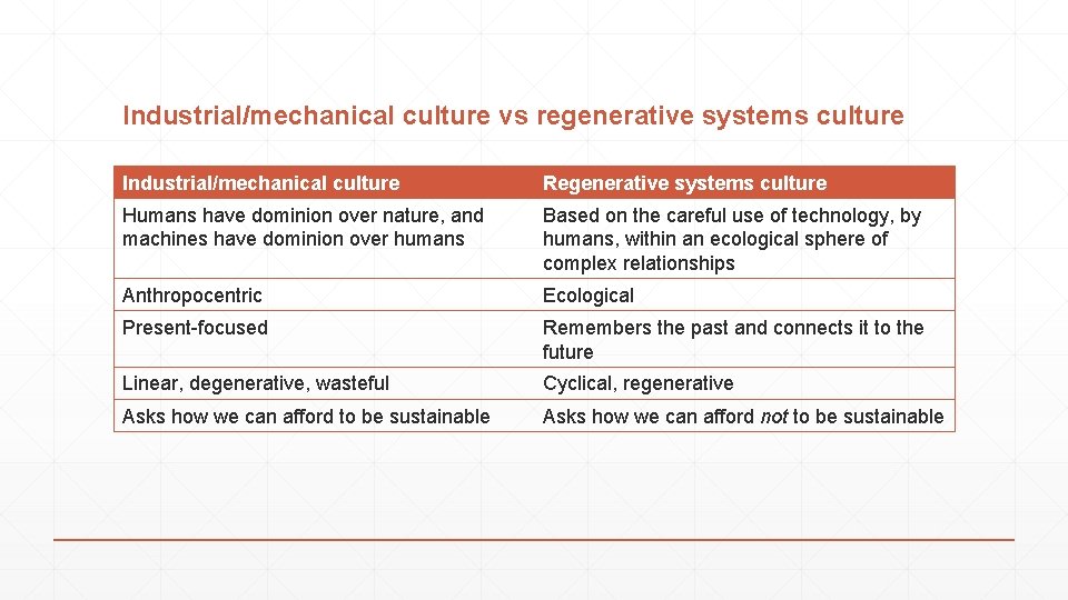 Industrial/mechanical culture vs regenerative systems culture Industrial/mechanical culture Regenerative systems culture Humans have dominion