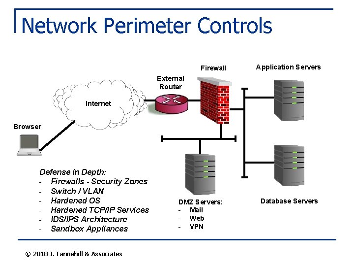 Network Perimeter Controls Firewall Application Servers External Router Internet Browser Defense in Depth: -