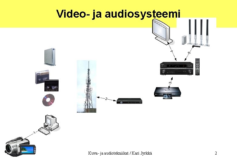 Video- ja audiosysteemi 8. 1. 2009 Kuva- ja audiotekniikat / Kari Jyrkkä 2 