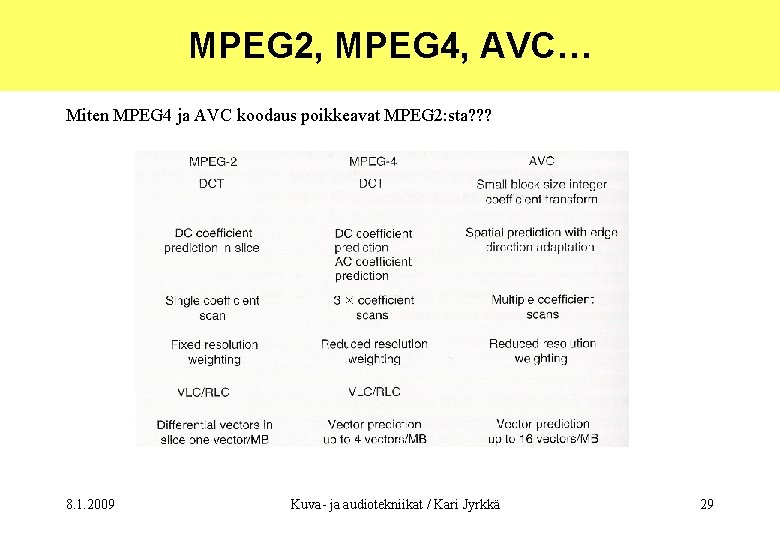 MPEG 2, MPEG 4, AVC… Miten MPEG 4 ja AVC koodaus poikkeavat MPEG 2: