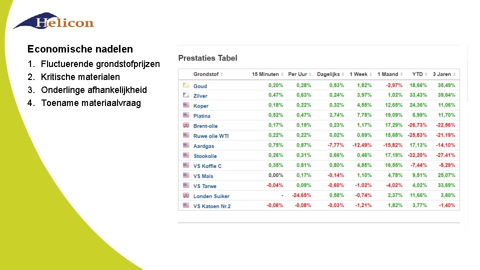 Economische nadelen 1. 2. 3. 4. Fluctuerende grondstofprijzen Kritische materialen Onderlinge afhankelijkheid Toename materiaalvraag