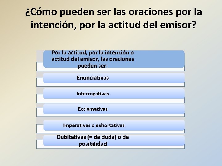 ¿Cómo pueden ser las oraciones por la intención, por la actitud del emisor? Por