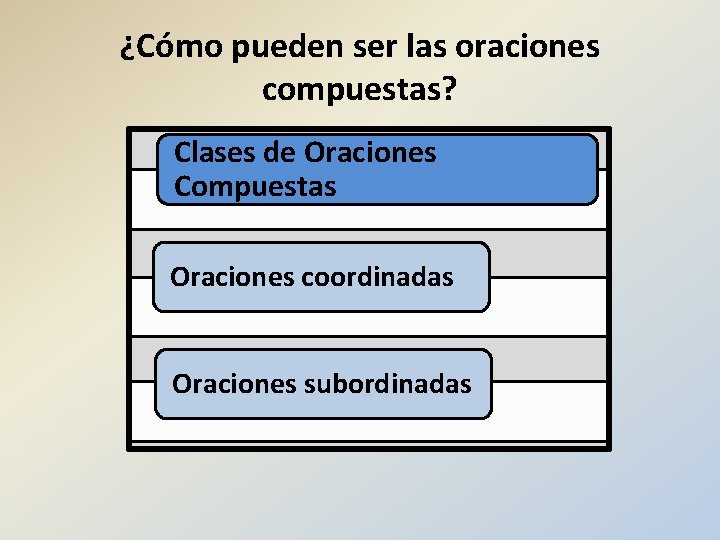 ¿Cómo pueden ser las oraciones compuestas? Clases de Oraciones Compuestas Oraciones coordinadas Oraciones subordinadas