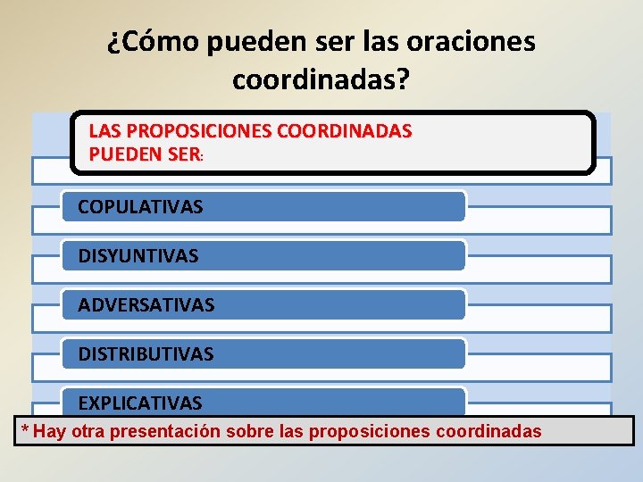 ¿Cómo pueden ser las oraciones coordinadas? LAS PROPOSICIONES COORDINADAS PUEDEN SER: COPULATIVAS DISYUNTIVAS ADVERSATIVAS