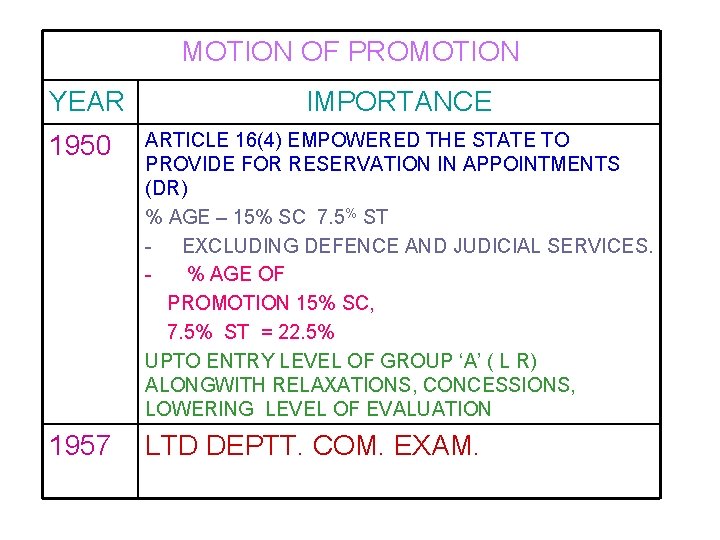MOTION OF PROMOTION YEAR IMPORTANCE 1950 ARTICLE 16(4) EMPOWERED THE STATE TO PROVIDE FOR