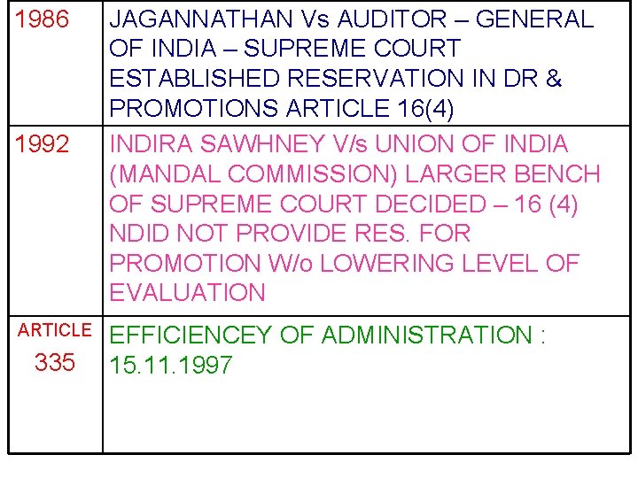 1986 1992 ARTICLE 335 JAGANNATHAN Vs AUDITOR – GENERAL OF INDIA – SUPREME COURT