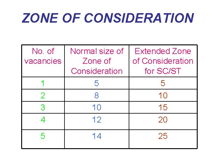 ZONE OF CONSIDERATION No. of vacancies 1 2 3 4 5 Normal size of