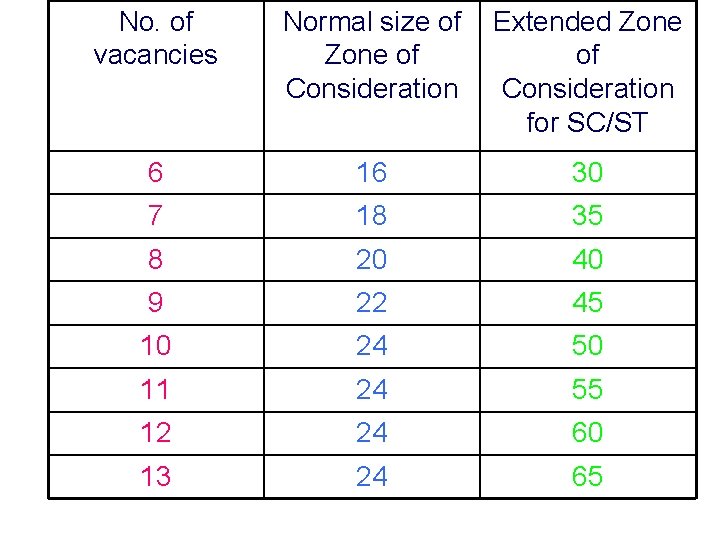 No. of vacancies Normal size of Extended Zone of of Consideration for SC/ST 6