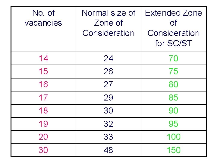 No. of vacancies Normal size of Extended Zone of of Consideration for SC/ST 14