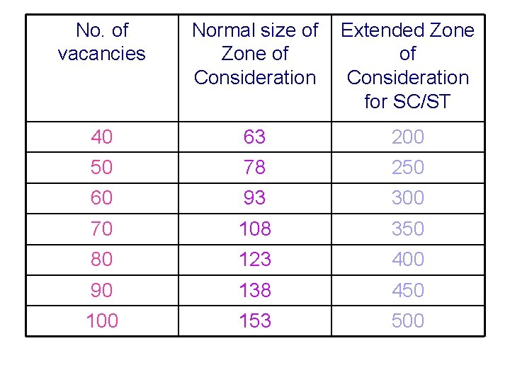 No. of vacancies Normal size of Extended Zone of of Consideration for SC/ST 40