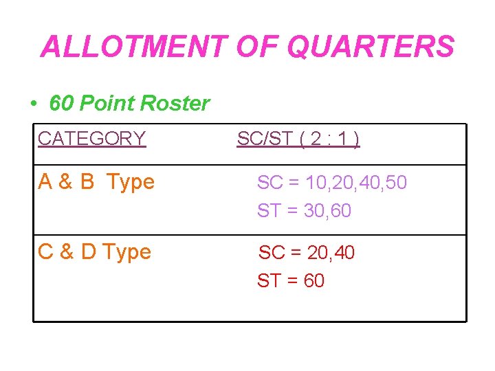 ALLOTMENT OF QUARTERS • 60 Point Roster CATEGORY SC/ST ( 2 : 1 )