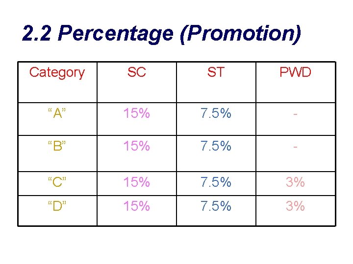 2. 2 Percentage (Promotion) Category SC ST PWD “A” 15% 7. 5% - “B”