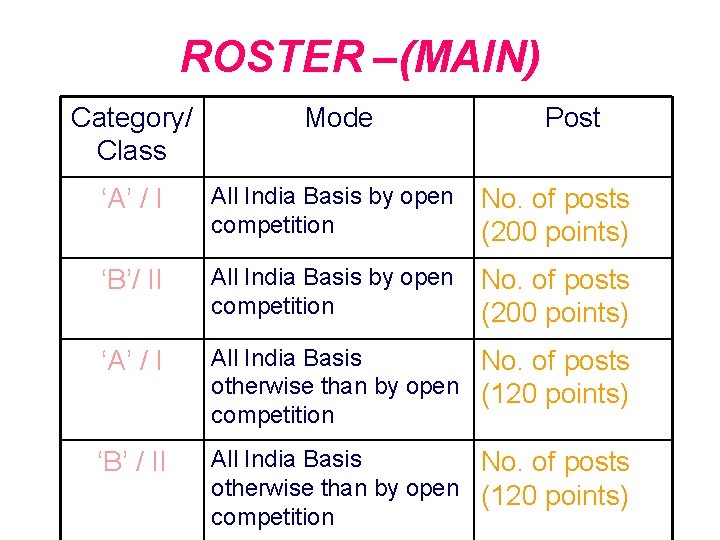 ROSTER –(MAIN) Category/ Class Mode Post ‘A’ / I All India Basis by open