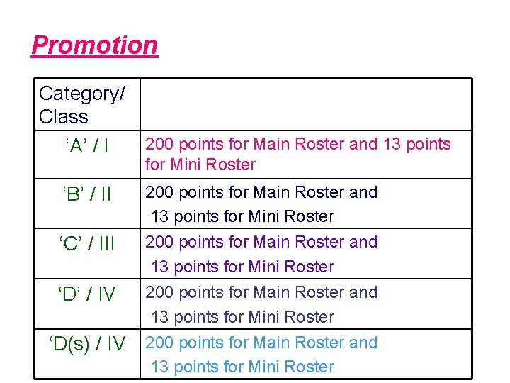 Promotion Category/ Class 200 points for Main Roster and 13 points ‘A’ / I