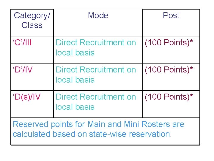 Category/ Class Mode Post ‘C’/III Direct Recruitment on (100 Points)* local basis ‘D’/IV Direct