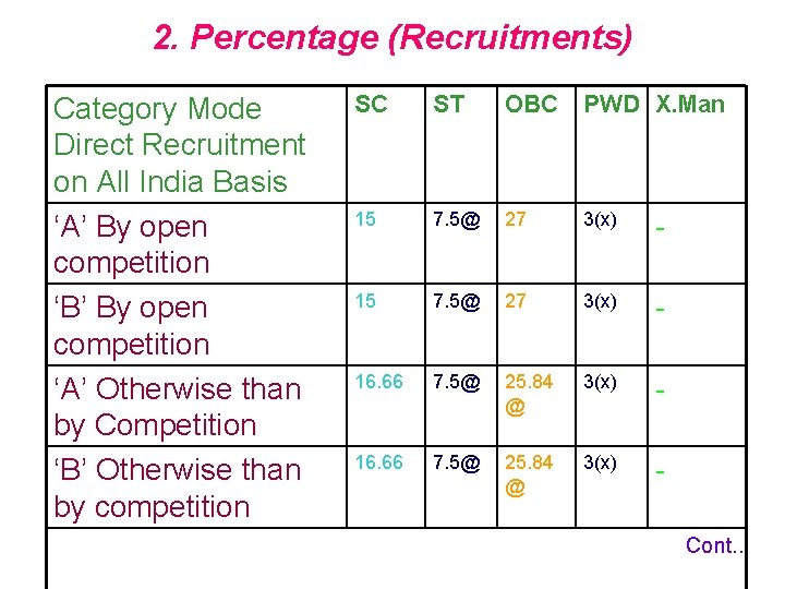 2. Percentage (Recruitments) Category Mode Direct Recruitment on All India Basis ‘A’ By open