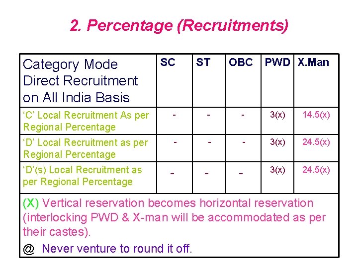 2. Percentage (Recruitments) SC ST ‘C’ Local Recruitment As per Regional Percentage - -