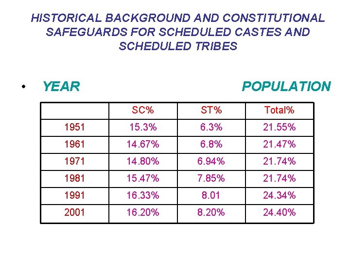 HISTORICAL BACKGROUND AND CONSTITUTIONAL SAFEGUARDS FOR SCHEDULED CASTES AND SCHEDULED TRIBES • YEAR POPULATION