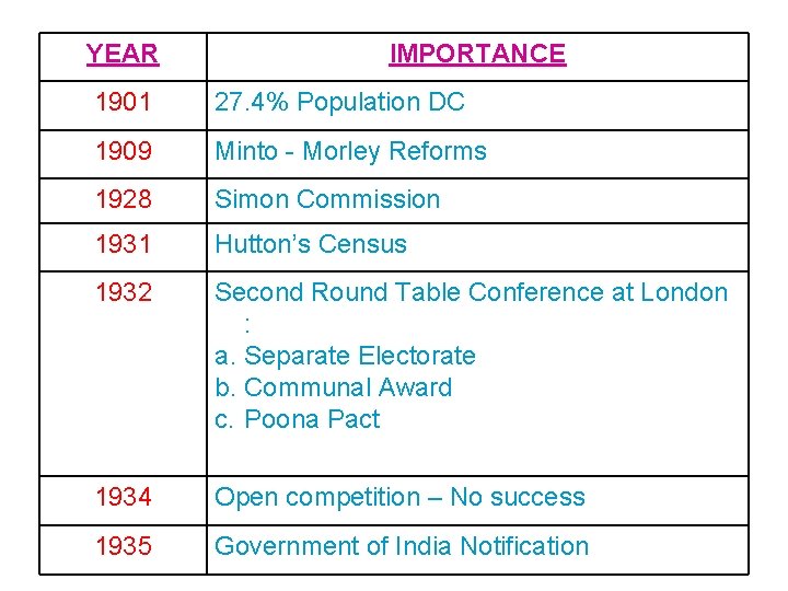 YEAR IMPORTANCE 1901 27. 4% Population DC 1909 Minto - Morley Reforms 1928 Simon