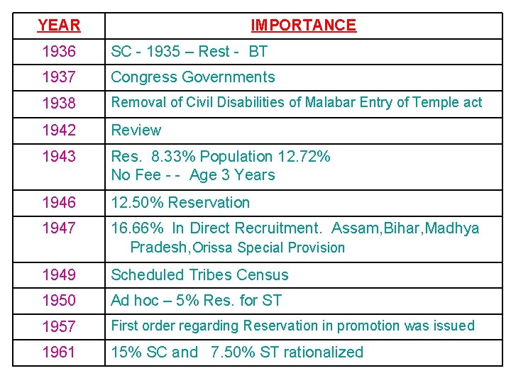 YEAR IMPORTANCE 1936 SC - 1935 – Rest - BT 1937 Congress Governments 1938