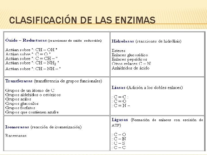 CLASIFICACIÓN DE LAS ENZIMAS 