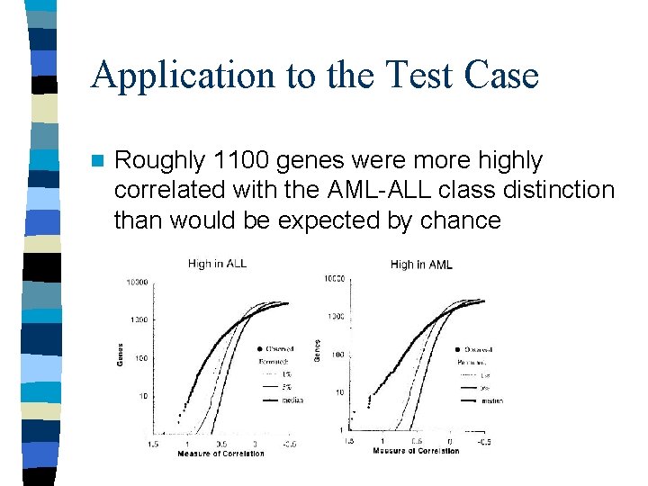 Application to the Test Case n Roughly 1100 genes were more highly correlated with Application to the Test Case n Roughly 1100 genes were more highly correlated with