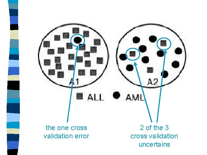 the one cross validation error 2 of the 3 cross validation uncertains the one cross validation error 2 of the 3 cross validation uncertains