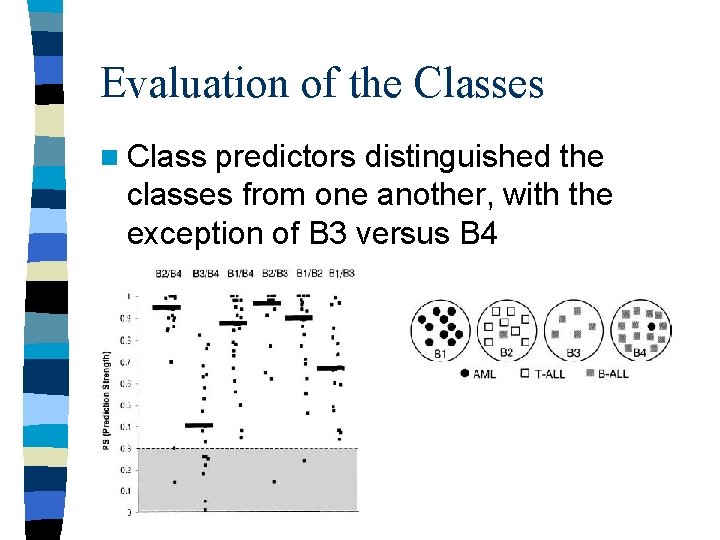 Evaluation of the Classes n Class predictors distinguished the classes from one another, with Evaluation of the Classes n Class predictors distinguished the classes from one another, with