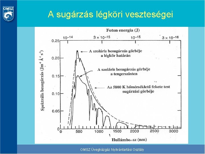 A sugárzás légköri veszteségei OMSZ Üvegházgáz Nyilvántartási Osztály 