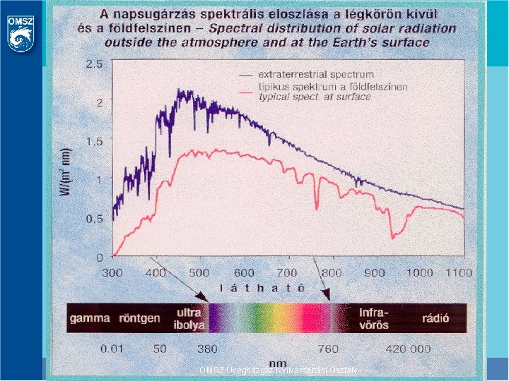 OMSZ Üvegházgáz Nyilvántartási Osztály 