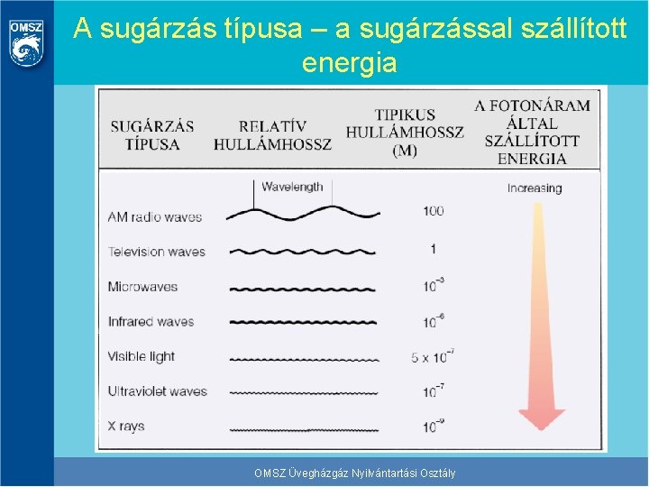 A sugárzás típusa – a sugárzással szállított energia OMSZ Üvegházgáz Nyilvántartási Osztály 