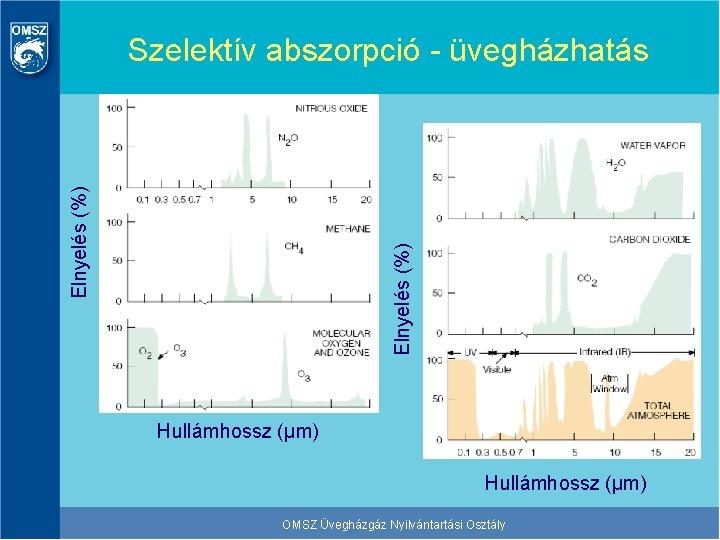 Elnyelés (%) Szelektív abszorpció - üvegházhatás Hullámhossz (μm) OMSZ Üvegházgáz Nyilvántartási Osztály 