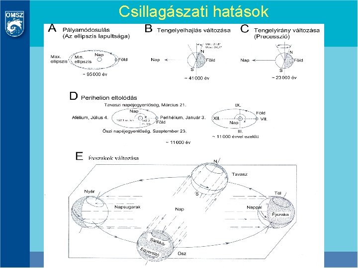 Csillagászati hatások OMSZ Üvegházgáz Nyilvántartási Osztály 