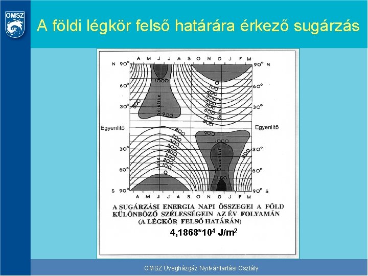 A földi légkör felső határára érkező sugárzás 4, 1868*104 J/m 2 OMSZ Üvegházgáz Nyilvántartási