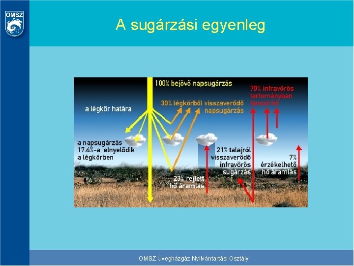 A sugárzási egyenleg OMSZ Üvegházgáz Nyilvántartási Osztály 