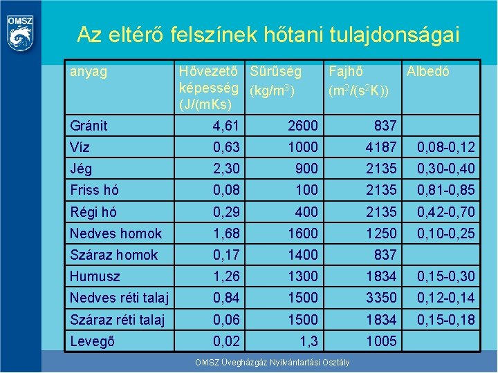 Az eltérő felszínek hőtani tulajdonságai anyag Hővezető Sűrűség képesség (kg/m 3) (J/(m. Ks) Fajhő