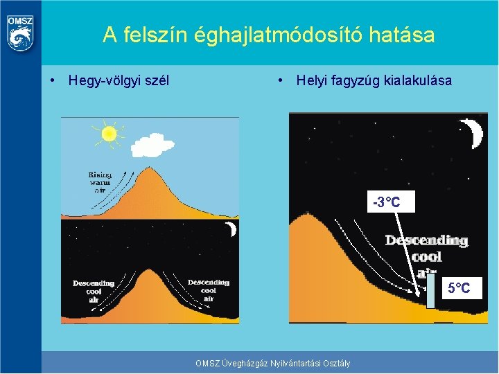 A felszín éghajlatmódosító hatása • Hegy-völgyi szél • Helyi fagyzúg kialakulása -3°C 5°C OMSZ