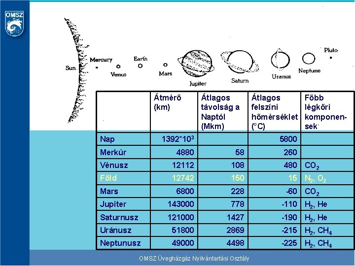 Átmérő (km) Nap Átlagos távolság a Naptól (Mkm) 1392*103 Átlagos felszíni hőmérséklet (°C) Főbb