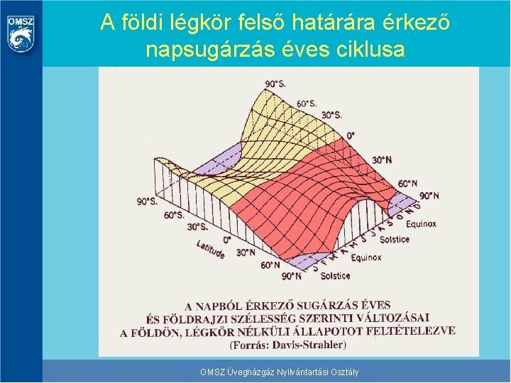 A földi légkör felső határára érkező napsugárzás éves ciklusa OMSZ Üvegházgáz Nyilvántartási Osztály 